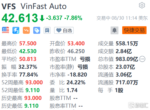 越南电动车企VinFast高开低走
