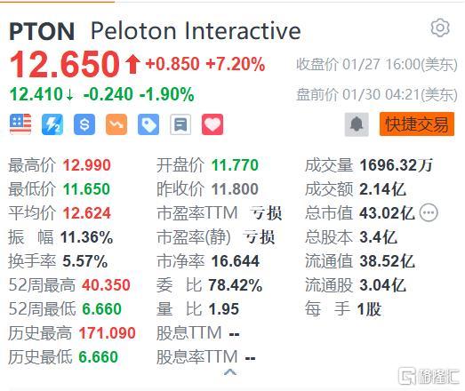 Peloton盘前跌近2% 将于2月1日盘前发布财报