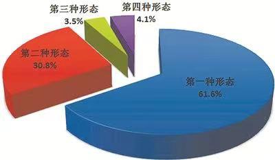 全国纪检监察机关运用“四种形态”占比图