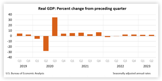 美国二季度实际GDP年化季环比增长2.1%，较第一季度略微放缓