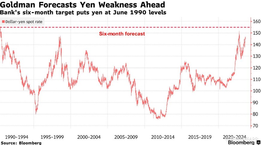 高盛：若日本央行坚持鸽派立场 日元将回落至1990年水平