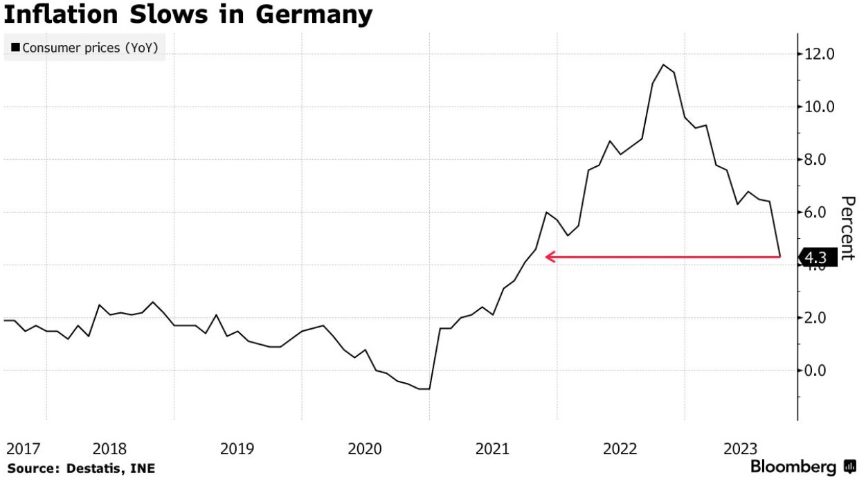 重回“4”时代！德国通胀降至俄乌冲突以来最低水平