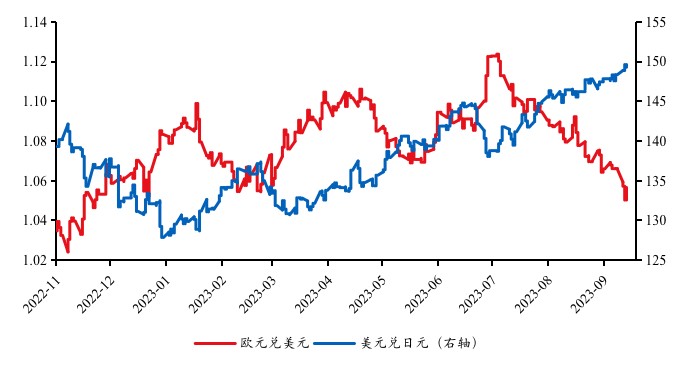 图 4： 近期欧元、日元均对美元贬值