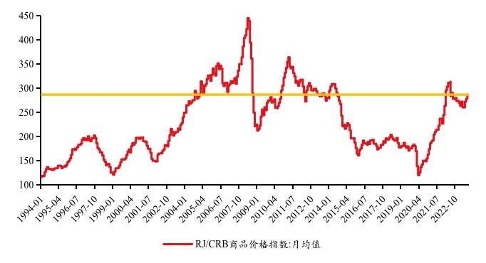 图 6： 9月，RJ/CRB商品价格指数回升至285.7