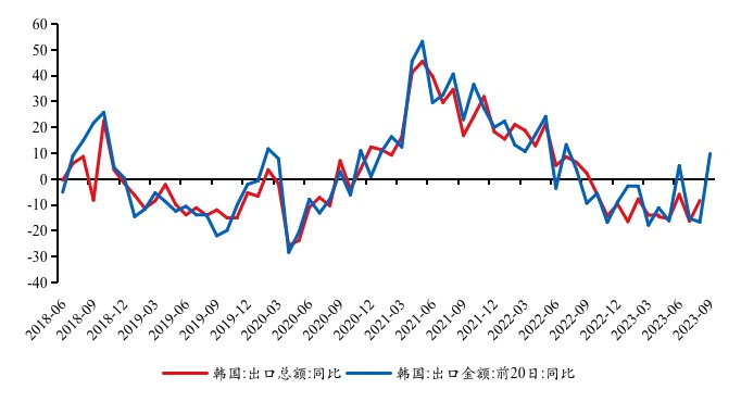 图 7： 9月前20天，韩国出口同比升至9.8%