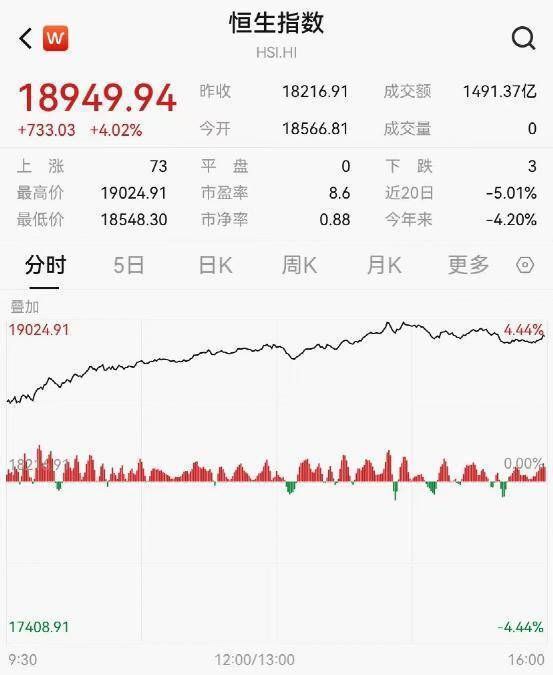博彩股午后拉升 美高梅中国涨近6%