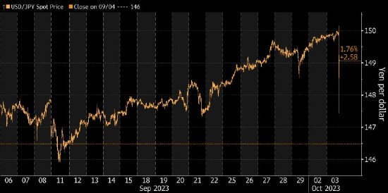 日本最高外汇事务官员不愿证实是否干预 先前日元在几秒钟内飙升近2%