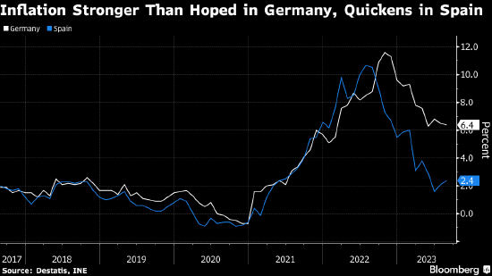 德国和西班牙通胀依然顽固 料使欧洲央行保持警惕